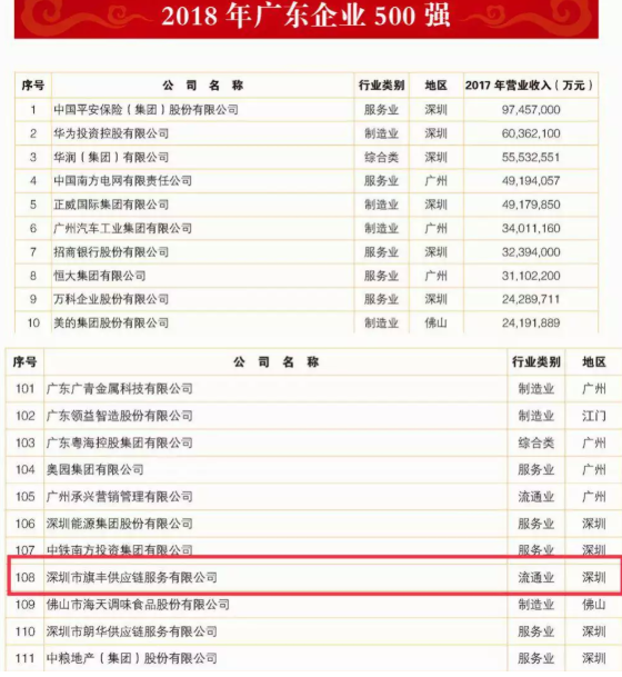 喜讯！旗丰供应链入围广东企业500强、广东民营企业100强、广东流通业100强！