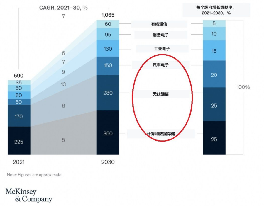 电子产业运行动态观察（2022.04.22）