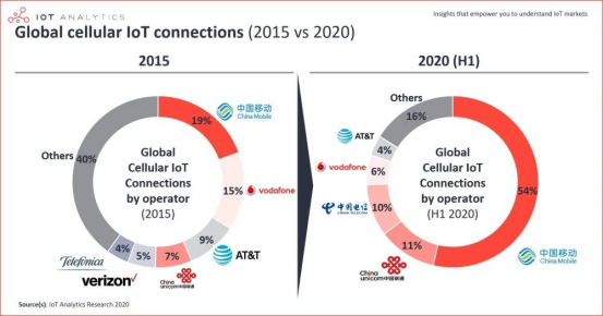 全球蜂窝物联网，中国三大运营商占75%