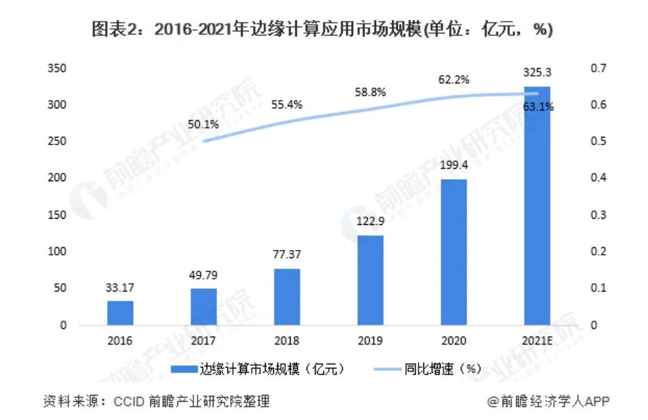 边缘智能市场要素：海量需求，物联网切分