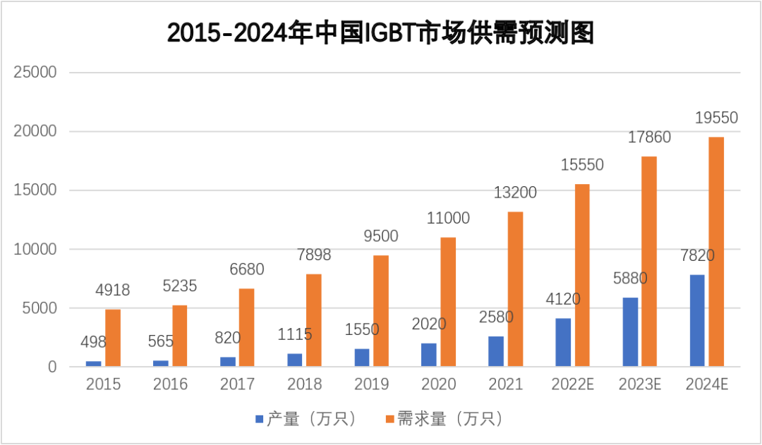 IGBT与MOSFET的分类与9大异同点