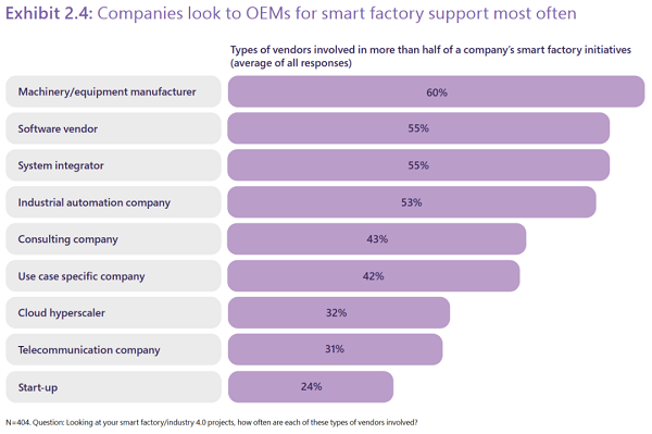 2022 IoT Signals - Manufacturing Spotlight