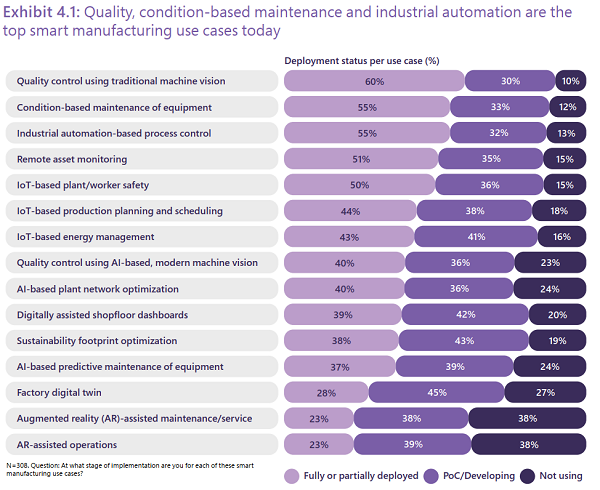 2022 IoT Signals - Manufacturing Spotlight