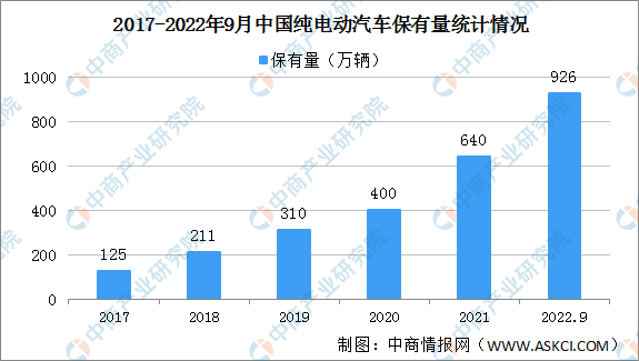 2022年前三季度中国纯电动汽车保有量及市场渗透率分析（图）