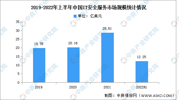 2022年上半年中国IT安全服务市场规模及竞争格局分析（图）