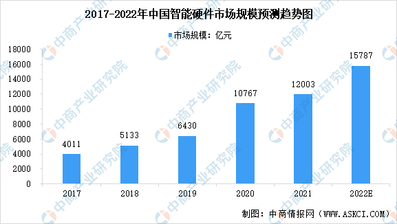 2022年中国智能硬件行业市场规模及产品结构预测分析（图）