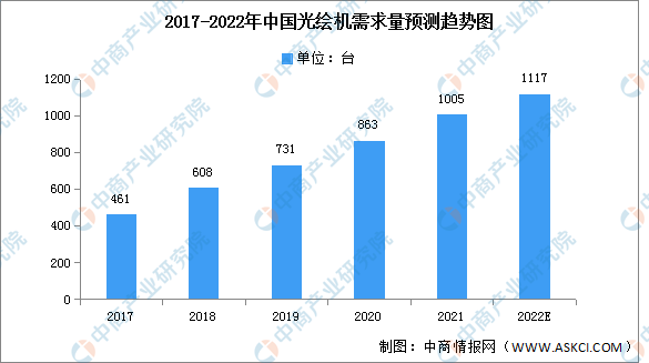 2022年中国光绘机需求量及产量预测分析（图）