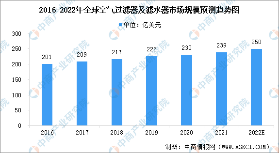 2022年全球空气过滤器及滤水器市场规模预测分析