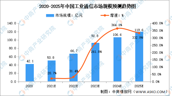 2022年中国工业通信市场规模及主要企业预测分析（图）