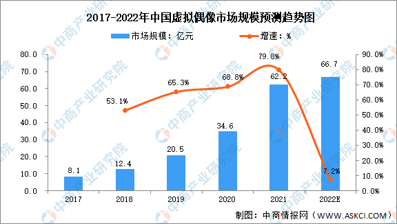 2022年中国虚拟人行业市场规模预测分析（图）