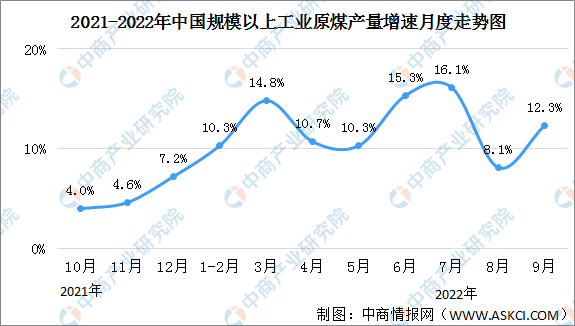 2022年1-9月中国能源生产情况：原煤产量同比增长11.2%（图）