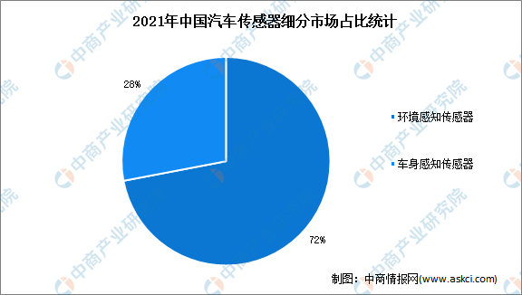 2022年中国汽车传感器行业细分市场及市场规模预测分析（图）