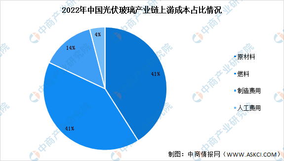 2022年中国光伏玻璃市场现状预测分析：价格环比下降（图）