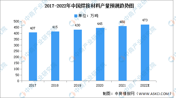 2022年中国焊接材料产量及消费量预测分析（图）