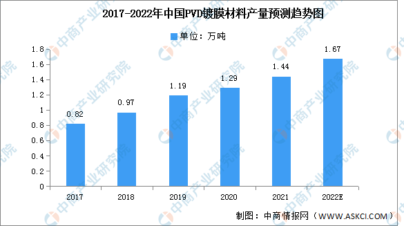 2022年中国PVD镀膜材料产量及需求量预测分析（图）