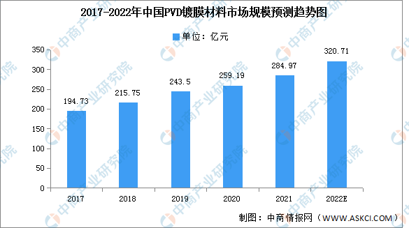 2022年中国PVD镀膜材料市场规模及下游应用预测分析（图）