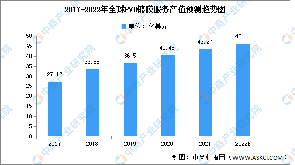 2022年全球PVD镀膜服务产值及市场规模预测分析（图）