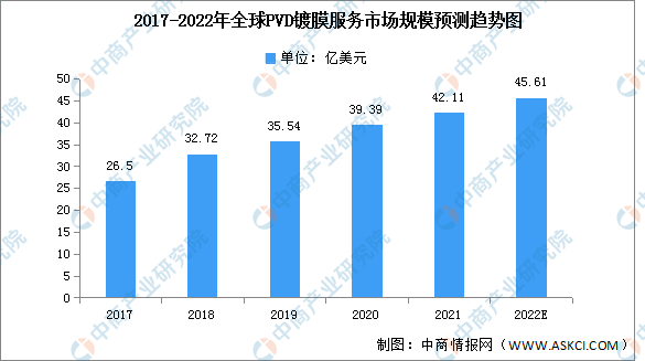 2022年全球PVD镀膜服务市场规模及区域分布预测分析（图）