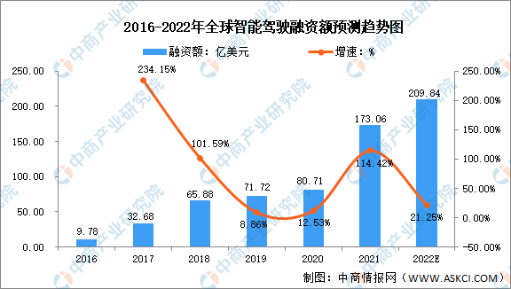 2022年全球及中国自动驾驶市场数据预测分析（图）