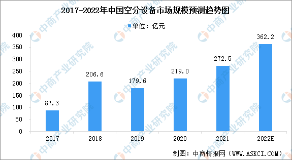 2022年中国空分设备市场规模及竞争格局预测分析（图）