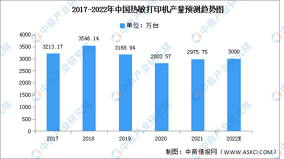 2022年中国热敏打印机产量及占比情况预测分析（图）