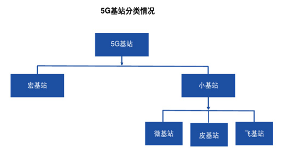 5G小基站是云计算技术推广后的云化小站