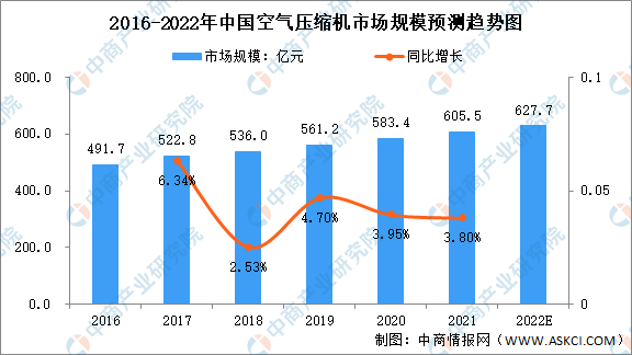 2022年中国空气压缩机市场规模及行业竞争格局预测分析（图）