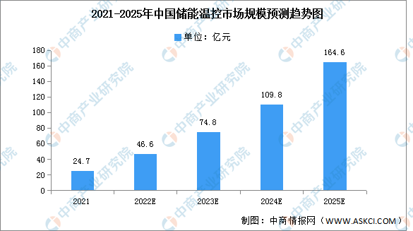 2022年中国储能温控市场规模及结构预测分析（图）