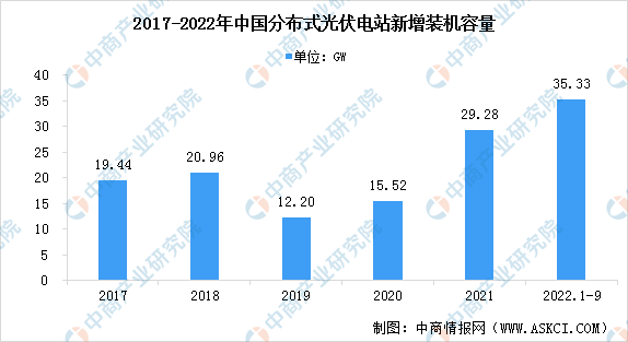 2022年前三季度中国分布式光伏发电运行情况：新增并网装机容量35.33GW（图）