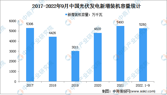 2022年前三季度中国光伏发电行业市场现状数据分析（图）