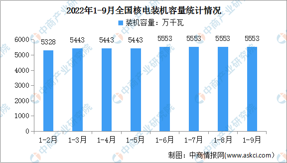 2022年1-9月中国核电行业运行情况：装机容量同比增长4.3%（图）