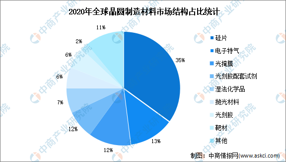 2022年全球半导体硅片市场规模预测分析（图）