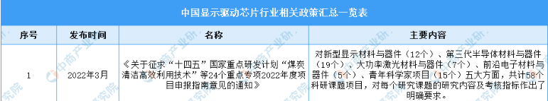 2022年中国显示驱动芯片行业最新政策汇总一览（表）