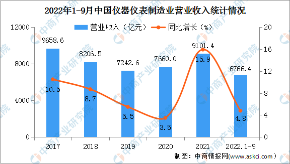 2022年1-9月中国仪器仪表制造业经营情况：营收同比增长4.8%（图）