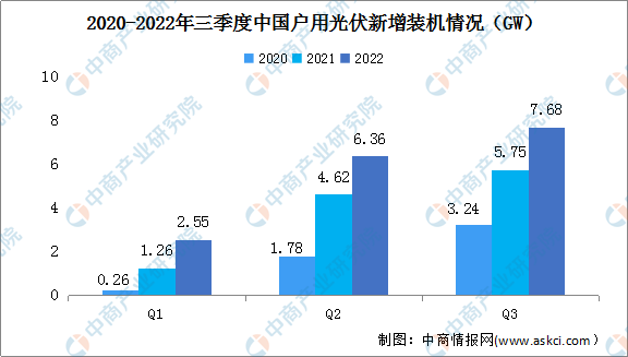 2022年前三季度光伏发电建设运行情况：户用新增装机16.59GW（图）