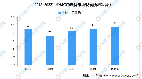 2022年全球CVD设备市场规模及结构预测分析（图）