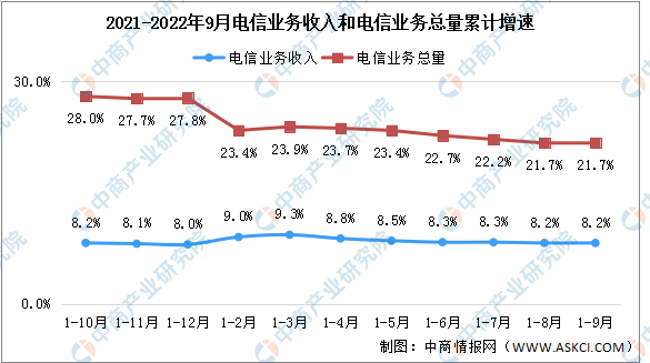 2022年前三季度中国通信业分析：电信业务收入同比增长8.2%（图）