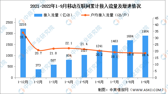 2022年前三季度互联网累计计入流量及城乡宽带接入用户分析（图）