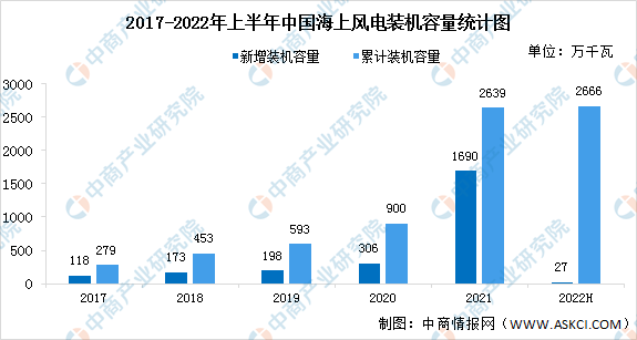 2022年中国海上风电装机容量及行业竞争格局预测分析（图）