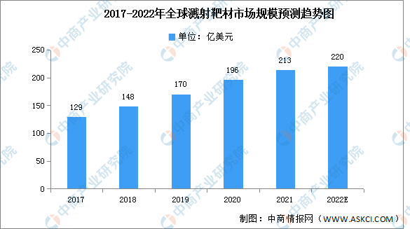 2022年全球溅射靶材市场规模及竞争格局预测分析（图）