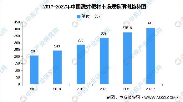 2022年中国溅射靶材市场现状及发展前景预测分析（图）