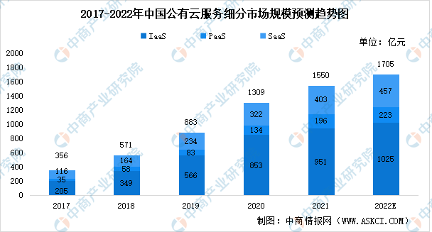 2022年中国公有云服务市场规模及竞争格局预测分析（图）