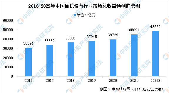 2022年中国通信设备行业市场规模及行业竞争格局预测分析（图）