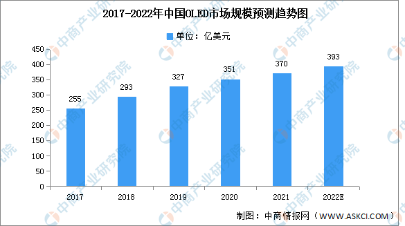 2022年中国OLED市场规模及成本构成预测分析（图）