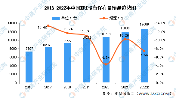 2022年中国MRI行业市场规模及竞争格局预测分析（图）