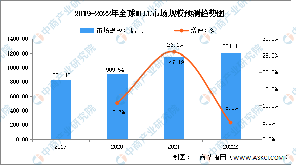 2022年全球MLCC行业市场规模及出货量预测分析（图）