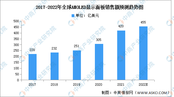 2022年全球AMOLED市场规模及细分市场预测分析（图）