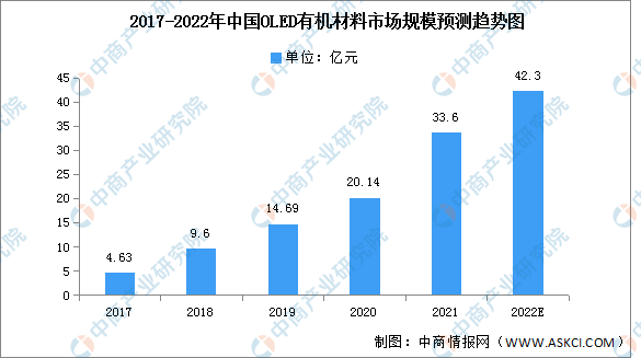 2022年中国OLED材料市场规模及产量预测分析（图）