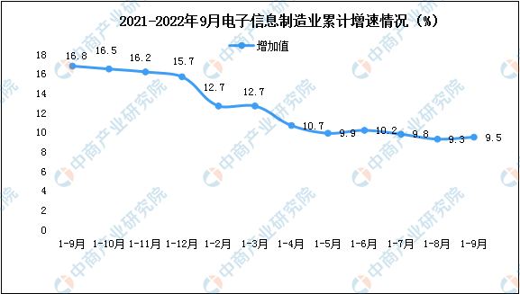 2022年9月电子信息制造业增加值及固定资产分析（图）