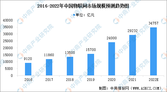 2022年中国物联网行业市场规模及行业发展趋势预测分析（图）